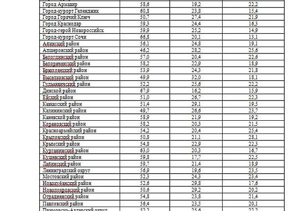 Итоги опроса населения об эффективности деятельности руководителей органов местного самоуправления муниципальных образований Краснодарского края, унитарных предприятий и учреждений, действующих на региональном и муниципальном уровнях, акционерных обществ,