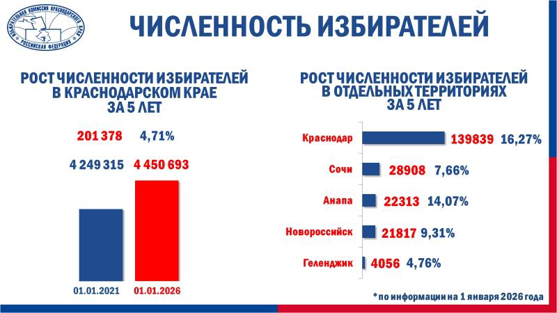 В соответствии с Положением о Государственной системе регистрации (учета) избирателей, участников референдума в Российской Федерации установлена численность избирателей по состоянию на 1 января 2026 года