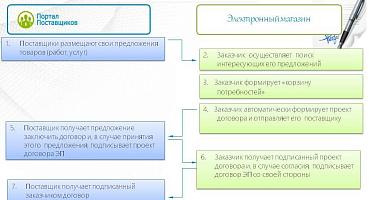 Усть-лабинским предпринимателям доступна визуализация контрактной системы